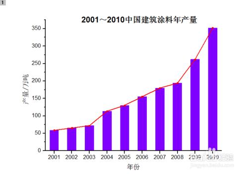 Origin使用：[20]條形圖+線型圖