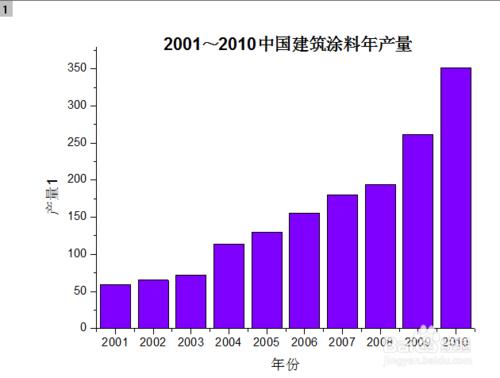 Origin使用：[20]條形圖+線型圖