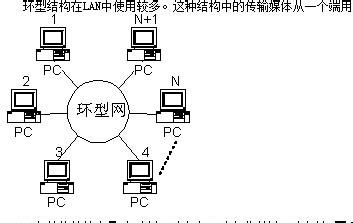 網路中的拓撲結構分類解析