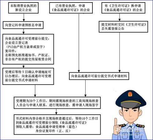 上海辦理食品流通許可證