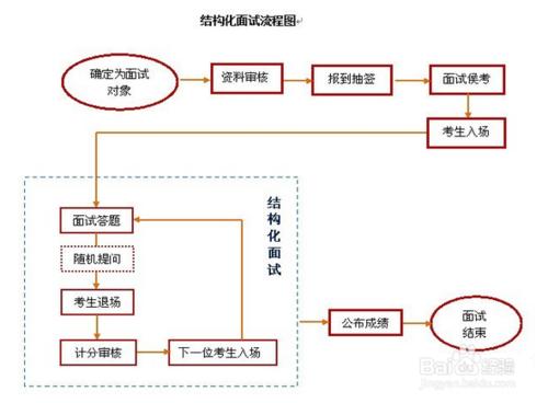 氣象局的結構化面試