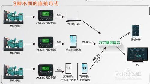 智慧雲發電機組