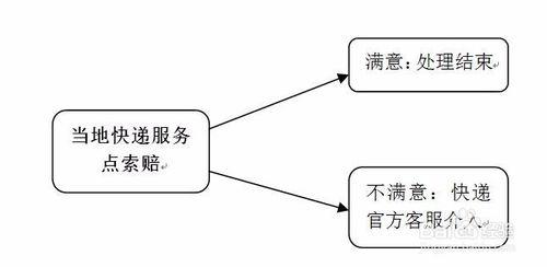 快遞包裹丟了怎麼賠償