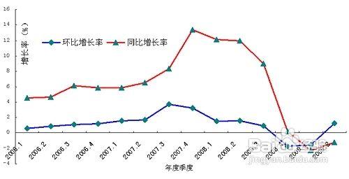 環比增長率怎麼算