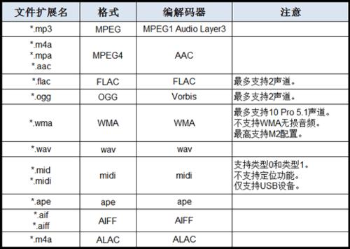 KS9800系列（UA55KS9800JXXZ、UA65KS9800JXXZ）電視支援的音樂格式