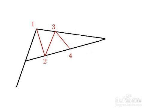 三角形形態如何操作獲利