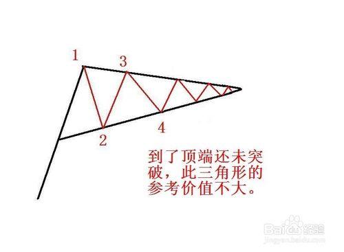三角形形態如何操作獲利