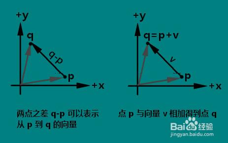 怎樣將點和向量轉為齊次座標