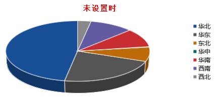 資料分析圖表軟體FineReport中圖表資料的介紹