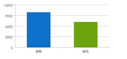 FineReport表格軟體教程：[9]定義圖表資料