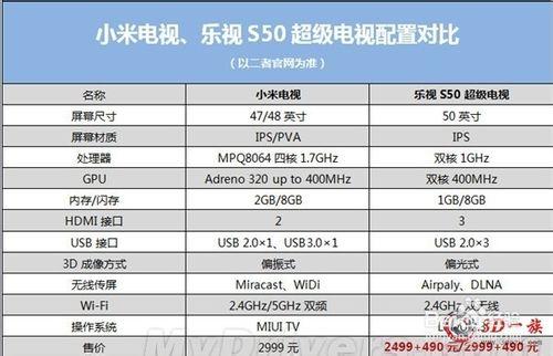 小米電視和樂視S50對比選購攻略