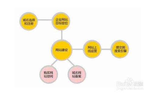 企業營銷型網站建設流程步驟