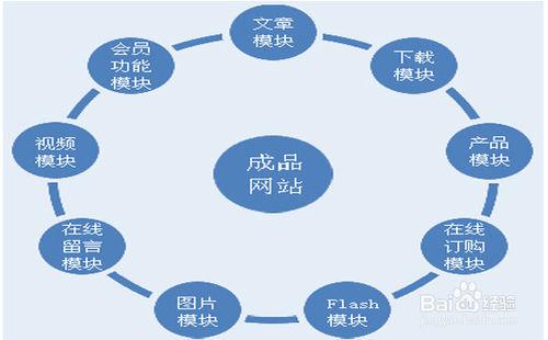 企業營銷型網站建設流程步驟