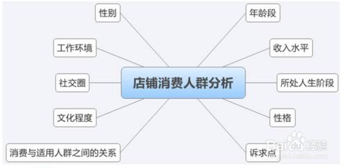 如何優化店鋪寶貝標題