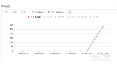 頭條號怎麼提高頭條號指數、推薦量和閱讀量？