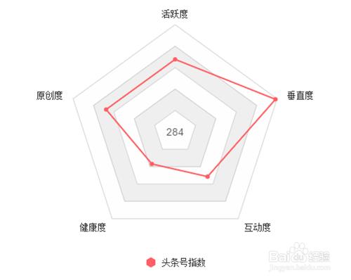 頭條號怎麼提高頭條號指數、推薦量和閱讀量？