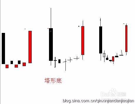 空方受阻型的K線形態