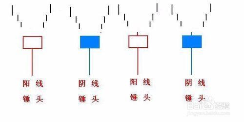 空方受阻型的K線形態