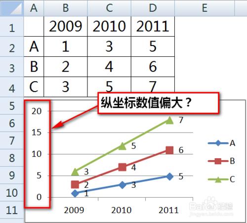 excel折線圖縱座標軸數值不對和實際值不一致