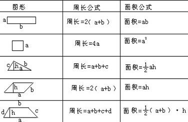 告訴你小學各圖形公式大全！