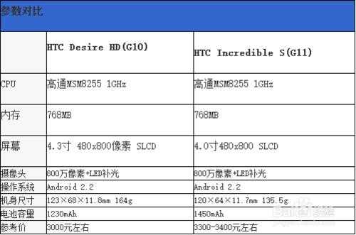 HTC G10對比HTC G11：[1]手機外觀對比