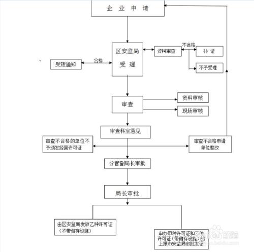 許可證代辦危化品