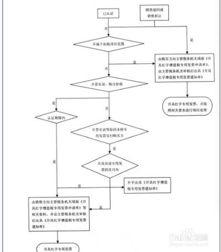 購方申請增值稅紅字發票開具流程