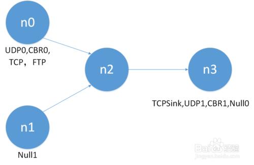 NS2網路模擬基礎教程——TCP和UDP協議模擬