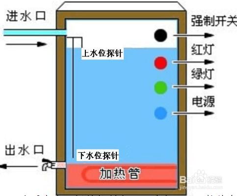 開水器選購基礎介紹