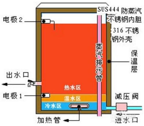 開水器選購基礎介紹