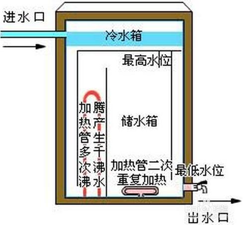 開水器選購基礎介紹