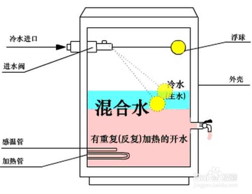 開水器選購基礎介紹