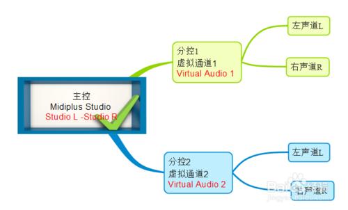 midiplus studio 2音效卡在FL studio 調音臺設定