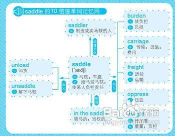 英語單詞記憶法攻略