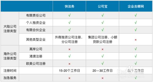 如何挑選靠譜的公司註冊代理