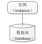 建立多個Oracle資料庫及相應的例項