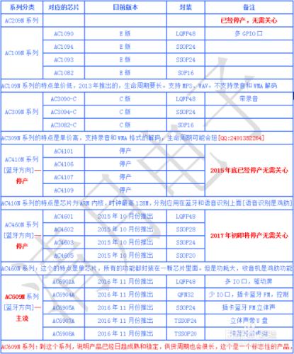 傑理AC6901A插卡MP3藍芽晶片選型對比說明