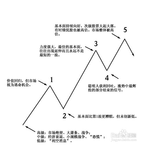 如何在股票軟體畫波浪？波浪原理?初級應用畫線