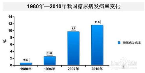 糖尿病有什麼危害，如何控制血糖