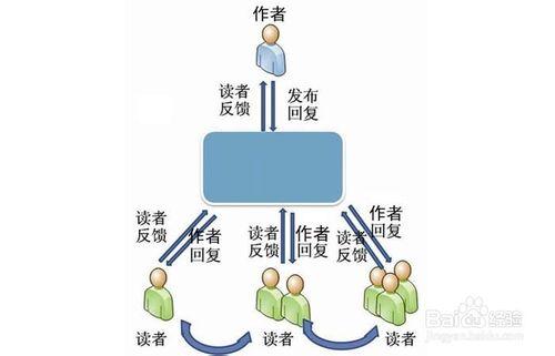 如何度過作者的瓶頸期