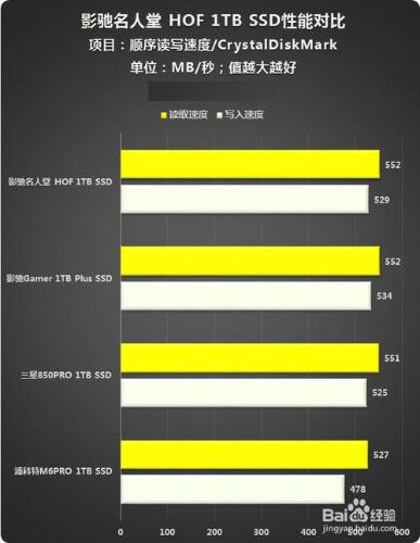 影馳(Galaxy)HOF名人堂512GB SATA3 SSD深度評測