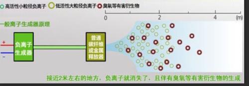 如何挑選負離子空氣淨化器