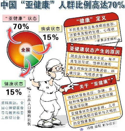 亞健康與艾灸?中醫調理亞健康，艾灸調理亞健康