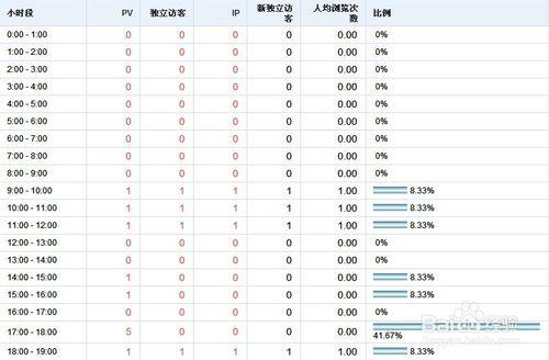 網站資料分析經驗總結