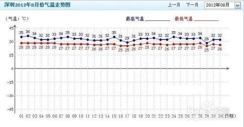 如何查詢歷史天氣？