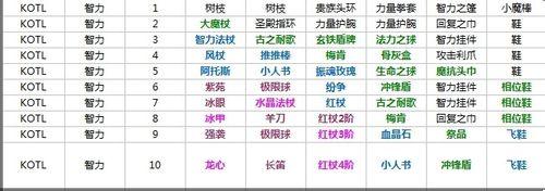 刀塔英雄攻略：[6]全英雄出裝3智力