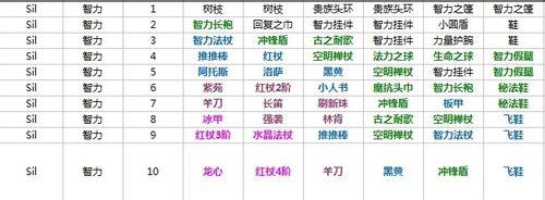 刀塔英雄攻略：[6]全英雄出裝3智力