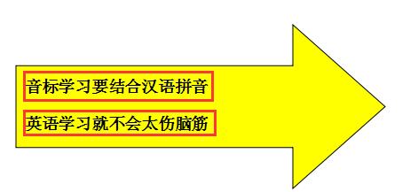 輕輕鬆鬆學音標，拼讀單詞不再難！