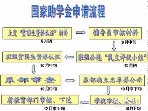 大學助學金、獎學金與勵志獎學金要怎麼拿？