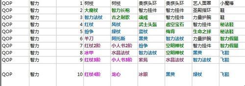 刀塔英雄攻略：[6]全英雄出裝3智力